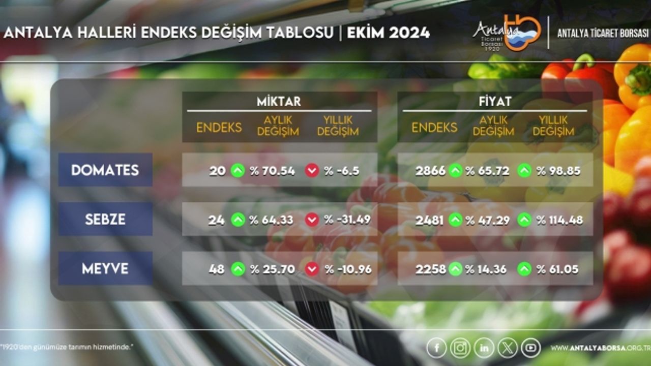 ATB ekim ayı hal endeksini açıkladı