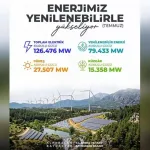 Türkiye'nin elektrik kurulu gücü 126 bin 476 megavata ulaştı