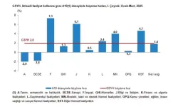Türkiye ekonomisi ilk çeyrekte yüzde 2 büyüdü