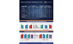 Antalya ihracatı ekimde geriledi