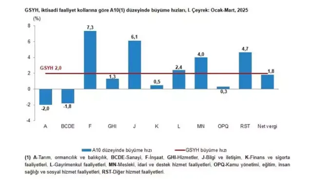 Türkiye ekonomisi ilk çeyrekte yüzde 2 büyüdü