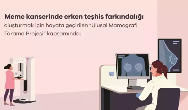 Bakanlık: 2 milyondan fazla mamografi görüntüsü dijital ortamda analiz edildi